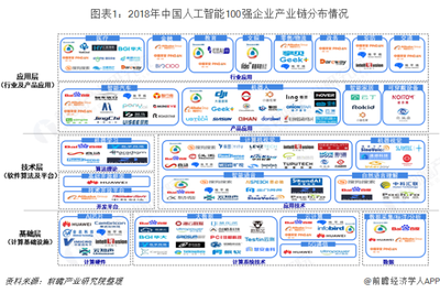 2018年中國人工智能100強研究 產業鏈深度剖析之基礎層、技術層與應用層